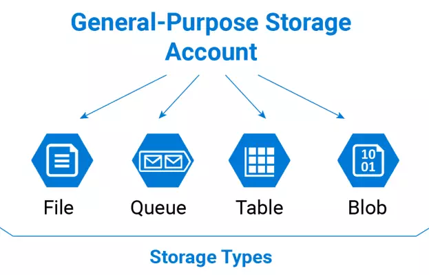Account storage